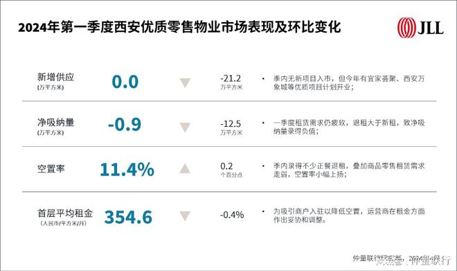 仲量联行发布《2024年第一季度西安商业及物流地产市场报告(图2)