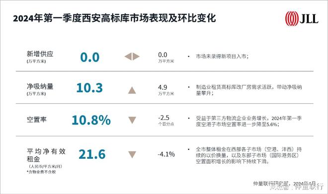 仲量联行发布《2024年第一季度西安商业及物流地产市场报告(图3)