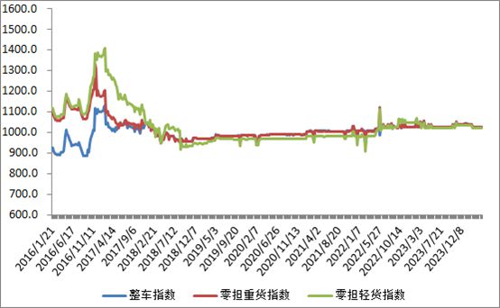 中国公路物流运价周指数报告（2024412)(图2)