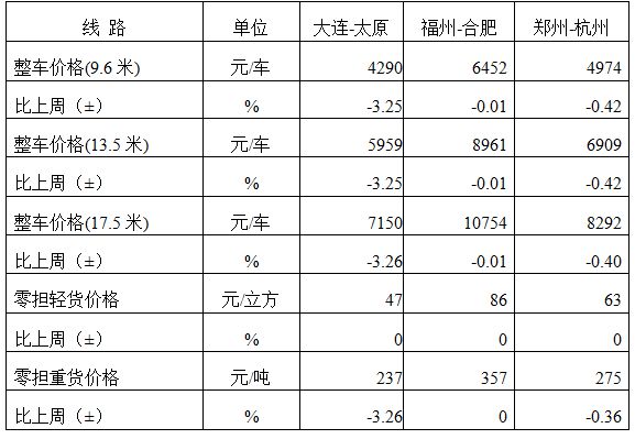 中国公路物流运价周指数报告（2024412)(图3)