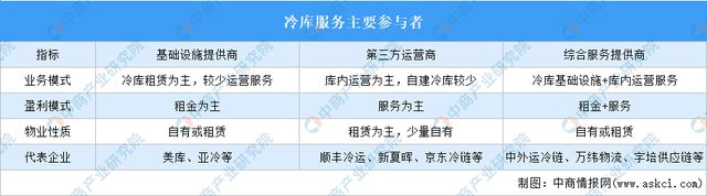 2024年中国冷链物流产业链图谱研究分析（附产业链全景图）(图6)