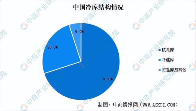 2024年中国冷链物流产业链图谱研究分析（附产业链全景图）(图5)