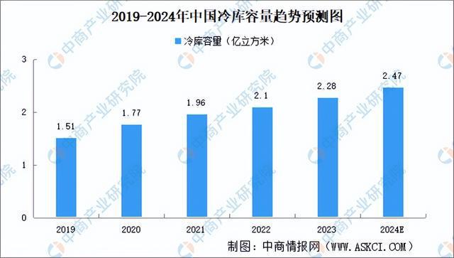 2024年中国冷链物流产业链图谱研究分析（附产业链全景图）(图4)