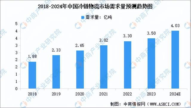 2024年中国冷链物流产业链图谱研究分析（附产业链全景图）(图11)