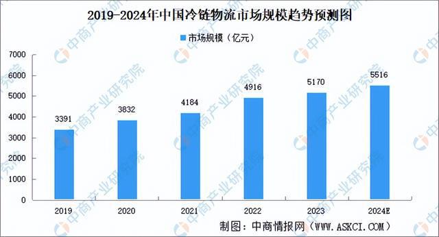 2024年中国冷链物流产业链图谱研究分析（附产业链全景图）(图12)