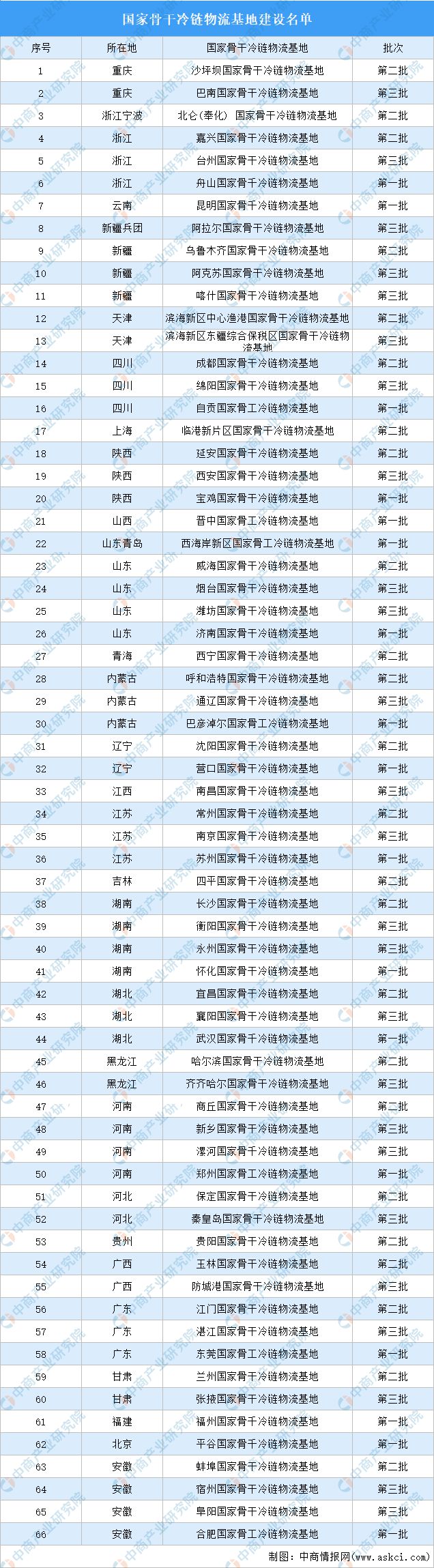 2024年中国冷链物流产业链图谱研究分析（附产业链全景图）(图13)