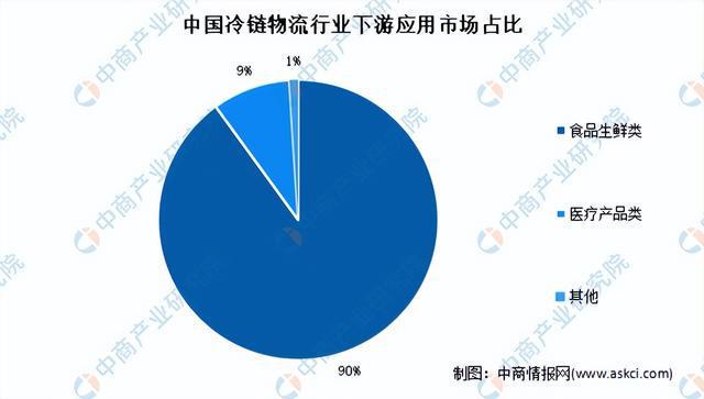 2024年中国冷链物流产业链图谱研究分析（附产业链全景图）(图16)