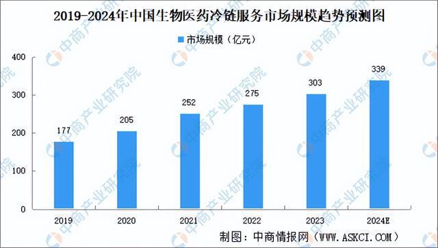 2024年中国冷链物流产业链图谱研究分析（附产业链全景图）(图18)