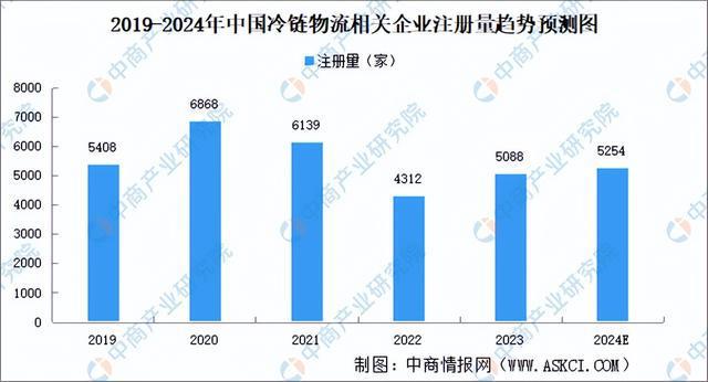 2024年中国冷链物流产业链图谱研究分析（附产业链全景图）(图14)