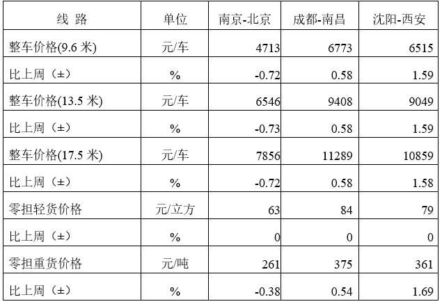 中国公路物流运价周指数报告（2024419)(图3)