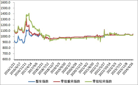 中国公路物流运价周指数报告（2024426)(图2)