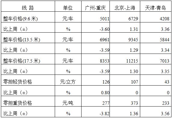 中国公路物流运价周指数报告（2024426)(图3)