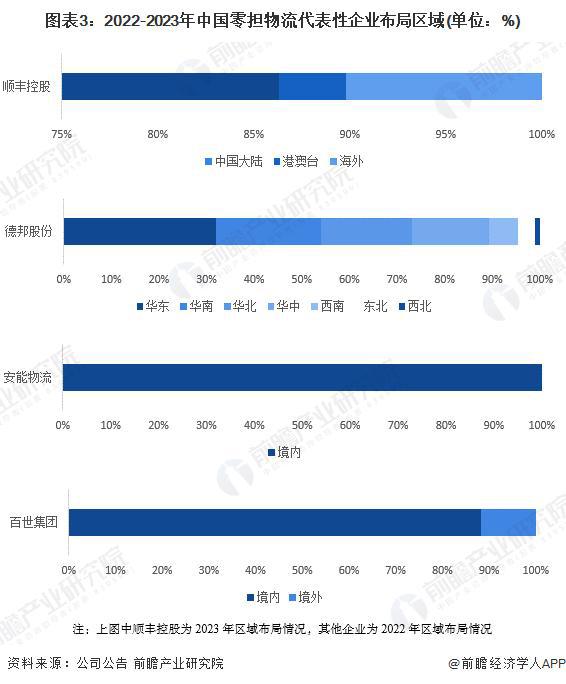 「前瞻分析」2024-2029年中国零担物流行业总体运输劣势分析(图5)