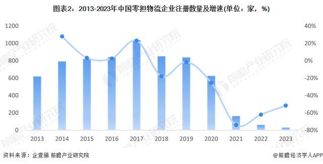 「前瞻分析」2024-2029年中国零担物流行业总体运输劣势分析(图4)