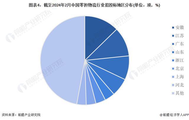 「前瞻解读」2024-2029年中国零担物流行业市场需求分析(图3)