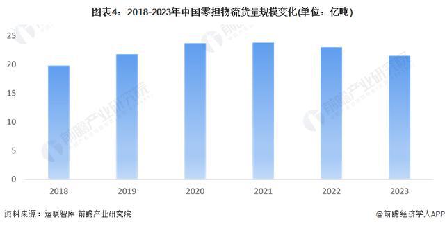 「前瞻解读」2024-2029年中国零担物流行业市场需求分析(图4)