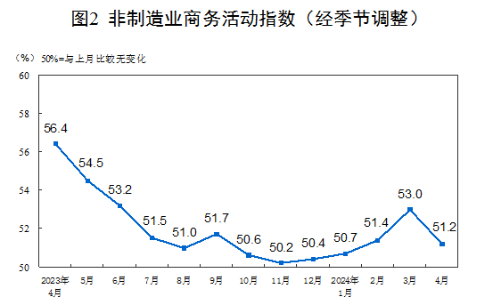 2024年4月中国采购经理指数运行情况(图4)