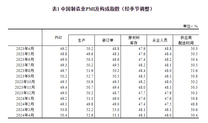 2024年4月中国采购经理指数运行情况(图2)