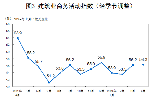 2024年4月中国采购经理指数运行情况(图5)