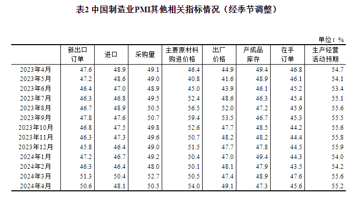 2024年4月中国采购经理指数运行情况(图3)