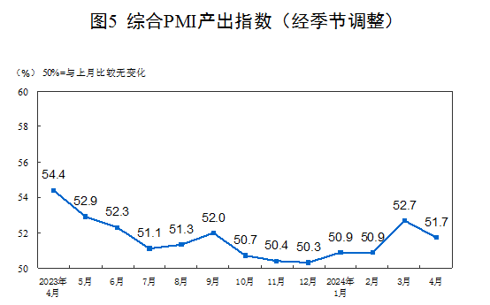 2024年4月中国采购经理指数运行情况(图8)