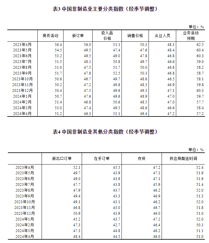 2024年4月中国采购经理指数运行情况(图7)