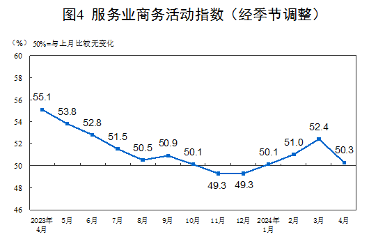 2024年4月中国采购经理指数运行情况(图6)