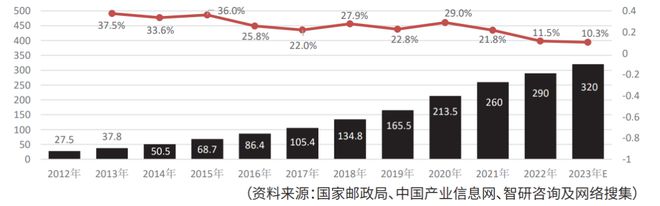 自动分拣篇：物流装备业2023年回顾与2024年展望(图2)