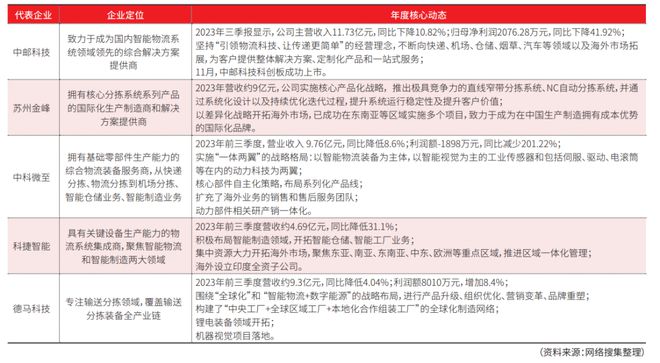 自动分拣篇：物流装备业2023年回顾与2024年展望(图7)