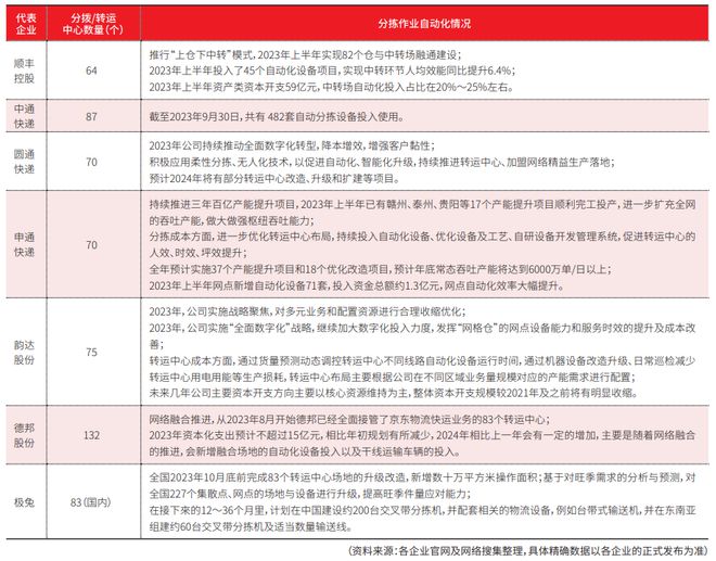 自动分拣篇：物流装备业2023年回顾与2024年展望(图4)