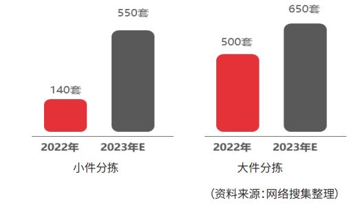 自动分拣篇：物流装备业2023年回顾与2024年展望(图12)