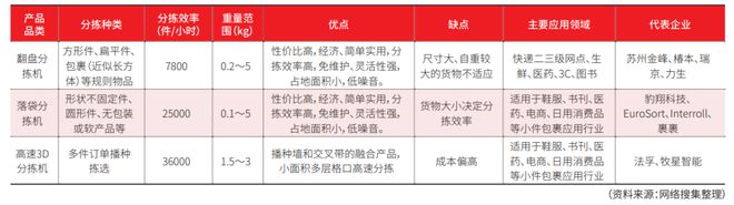 自动分拣篇：物流装备业2023年回顾与2024年展望(图6)