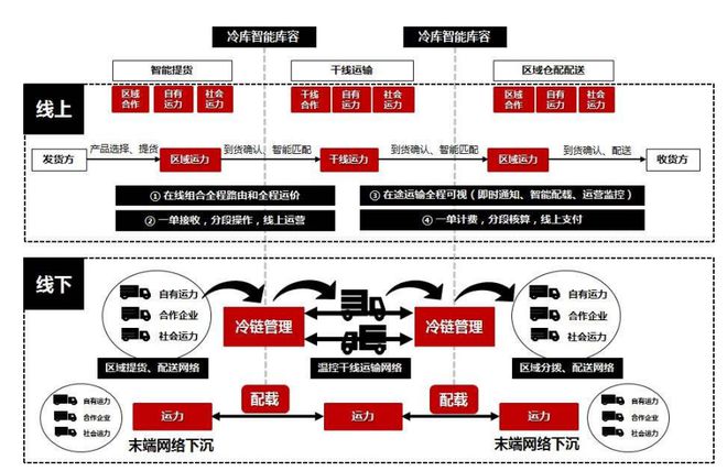 2024冷链物流七大趋势展望！(图2)