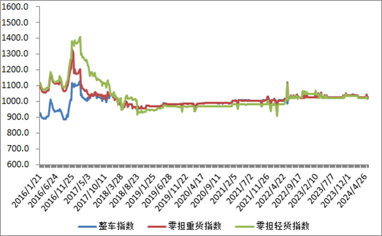 中国公路物流运价周指数报告（2024510)(图2)