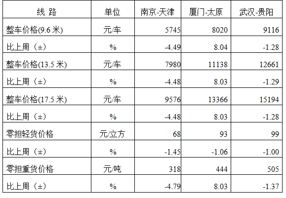 中国公路物流运价周指数报告（2024510)(图3)