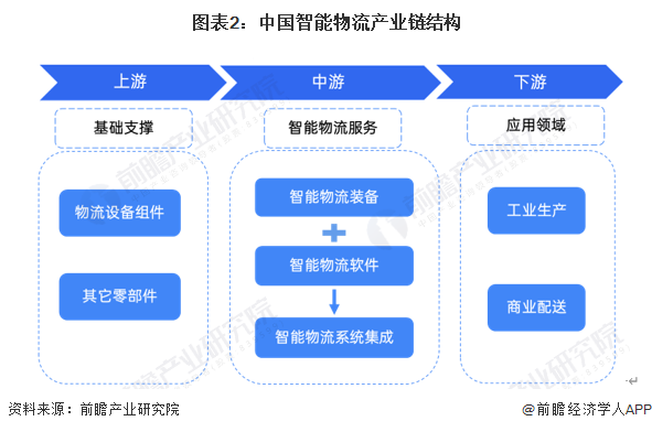 预见2024：2024年中国智能物流行业市场现状、竞争格局及发展趋势分析绿色环保趋势越发明显(图2)