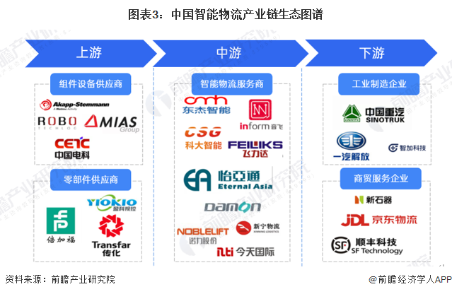预见2024：2024年中国智能物流行业市场现状、竞争格局及发展趋势分析绿色环保趋势越发明显(图3)
