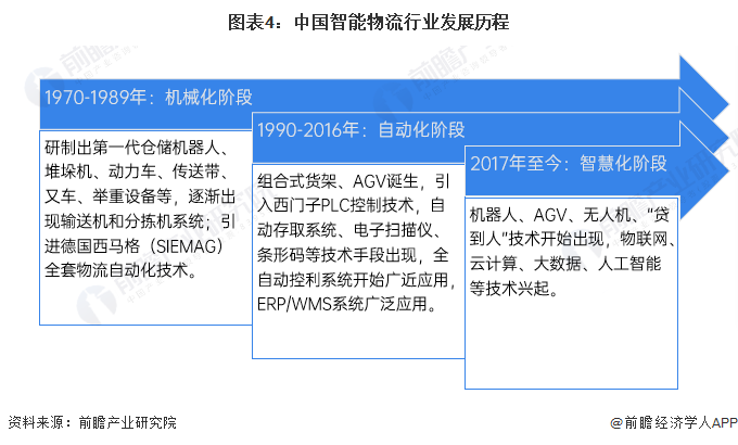 预见2024：2024年中国智能物流行业市场现状、竞争格局及发展趋势分析绿色环保趋势越发明显(图4)