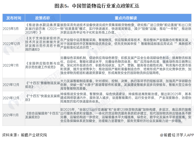 预见2024：2024年中国智能物流行业市场现状、竞争格局及发展趋势分析绿色环保趋势越发明显(图5)