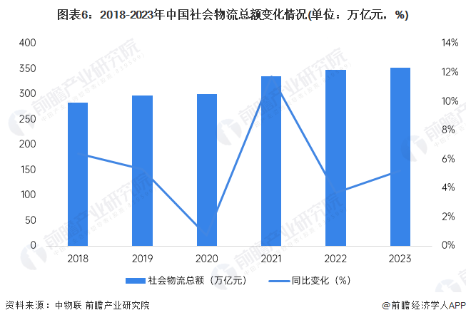 预见2024：2024年中国智能物流行业市场现状、竞争格局及发展趋势分析绿色环保趋势越发明显(图6)