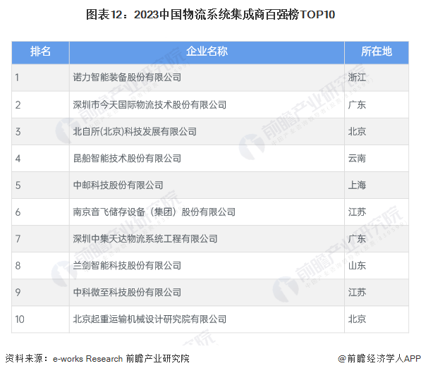 预见2024：2024年中国智能物流行业市场现状、竞争格局及发展趋势分析绿色环保趋势越发明显(图12)