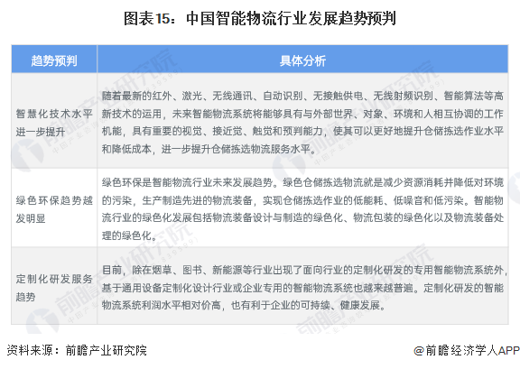 预见2024：2024年中国智能物流行业市场现状、竞争格局及发展趋势分析绿色环保趋势越发明显(图15)