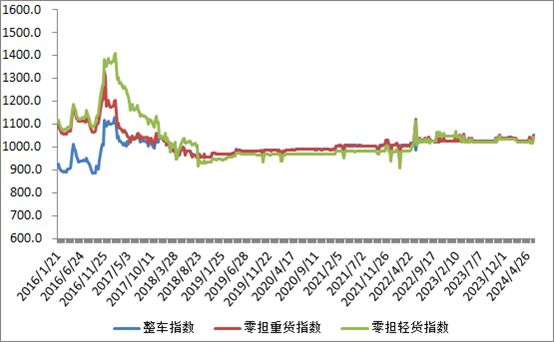 中国公路物流运价周指数报告（2024524)(图2)