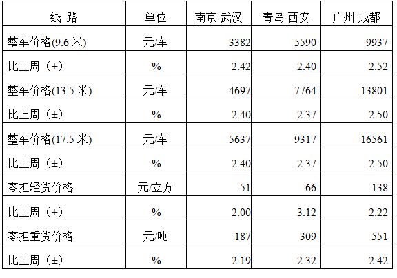 中国公路物流运价周指数报告（2024524)(图3)