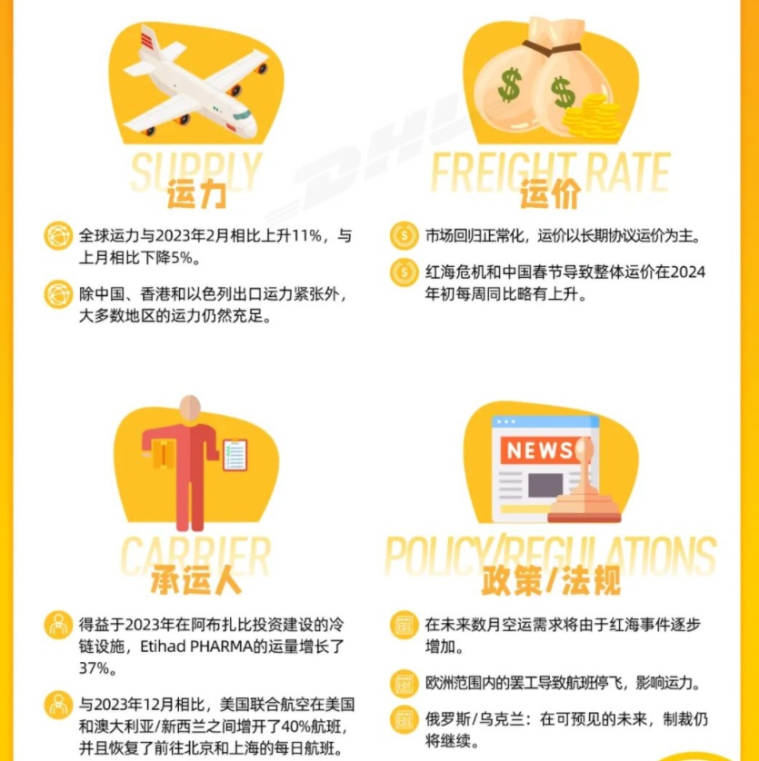 DHL全球货运发布2024年2月全球空运市场动态(图2)