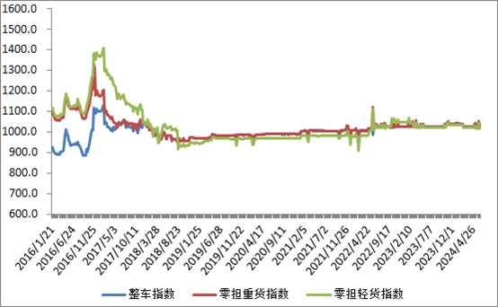 中国公路物流运价周指数报告（2024531)(图2)