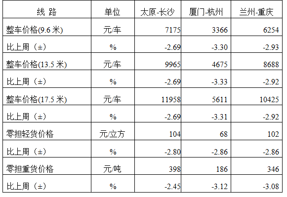 中国公路物流运价周指数报告（2024531)(图3)