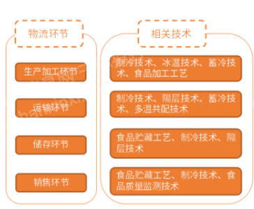 2024年中国冷链物流行业研究报告(图6)