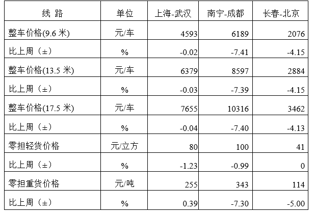 中国公路物流运价周指数报告（2024614)(图3)