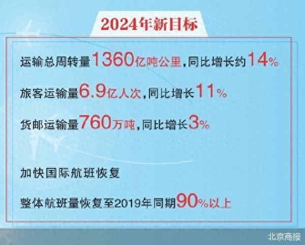 民航2024定目标：加快国际航班恢复(图1)